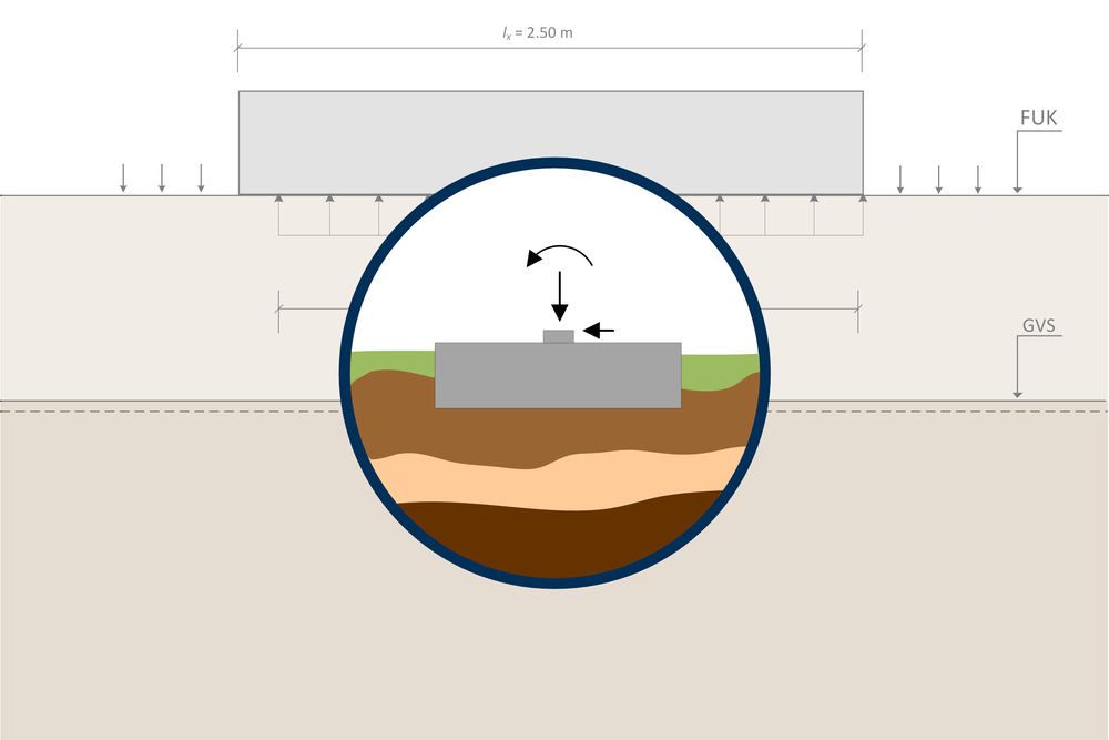 Beregning af direkte fundering