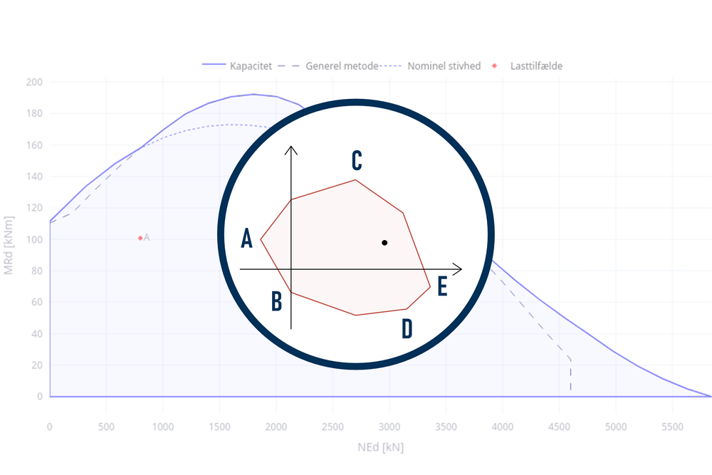 NM-diagram med kapacitetskurve